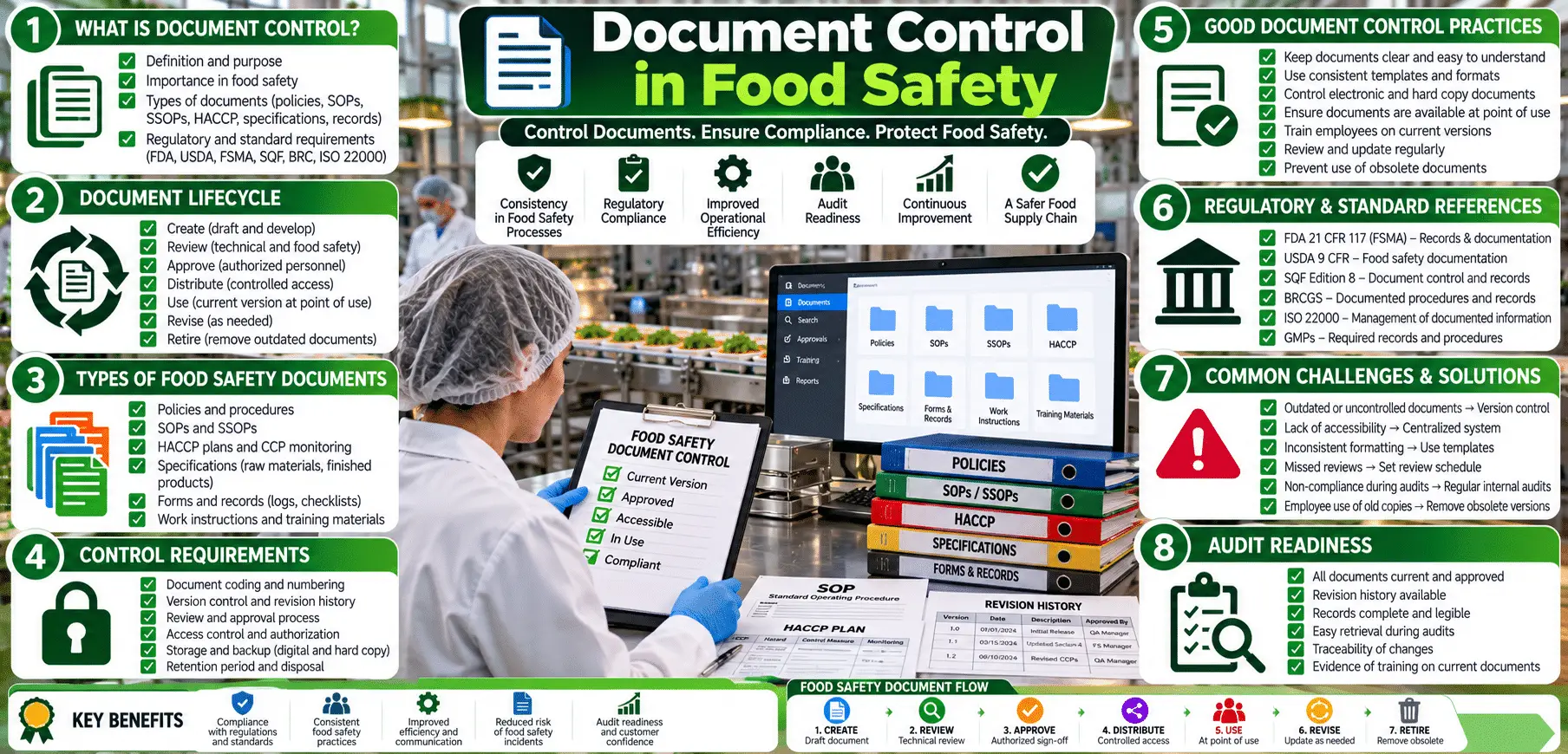 Food safety document control infographic
