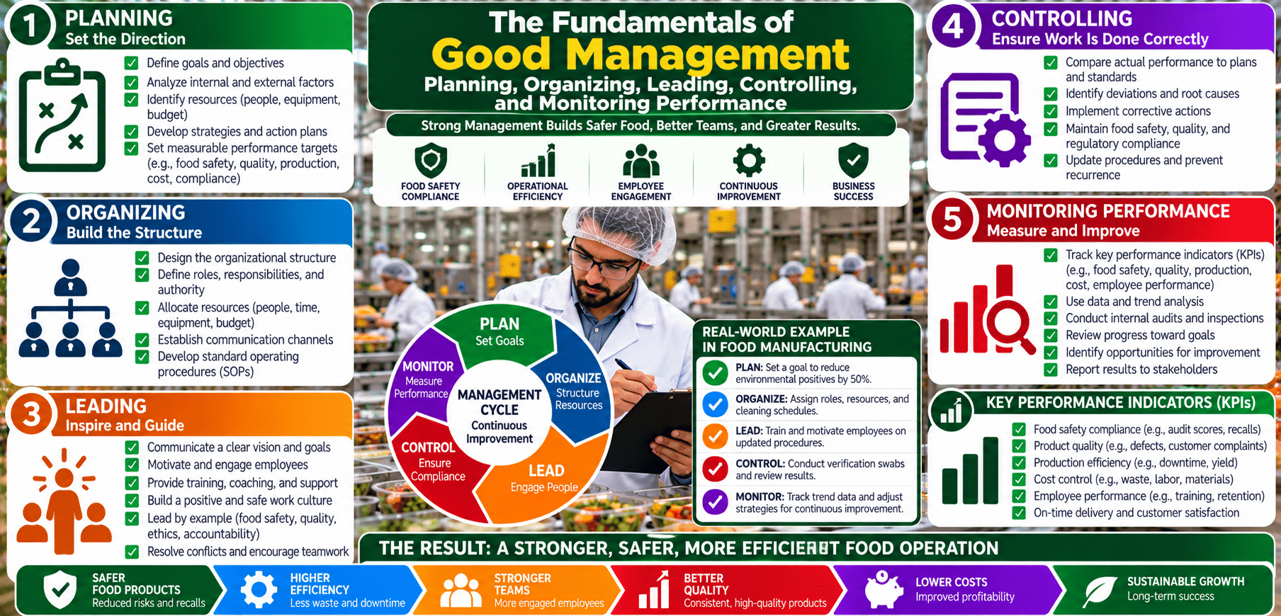 Infographic: Fundamentals of good management in food manufacturing