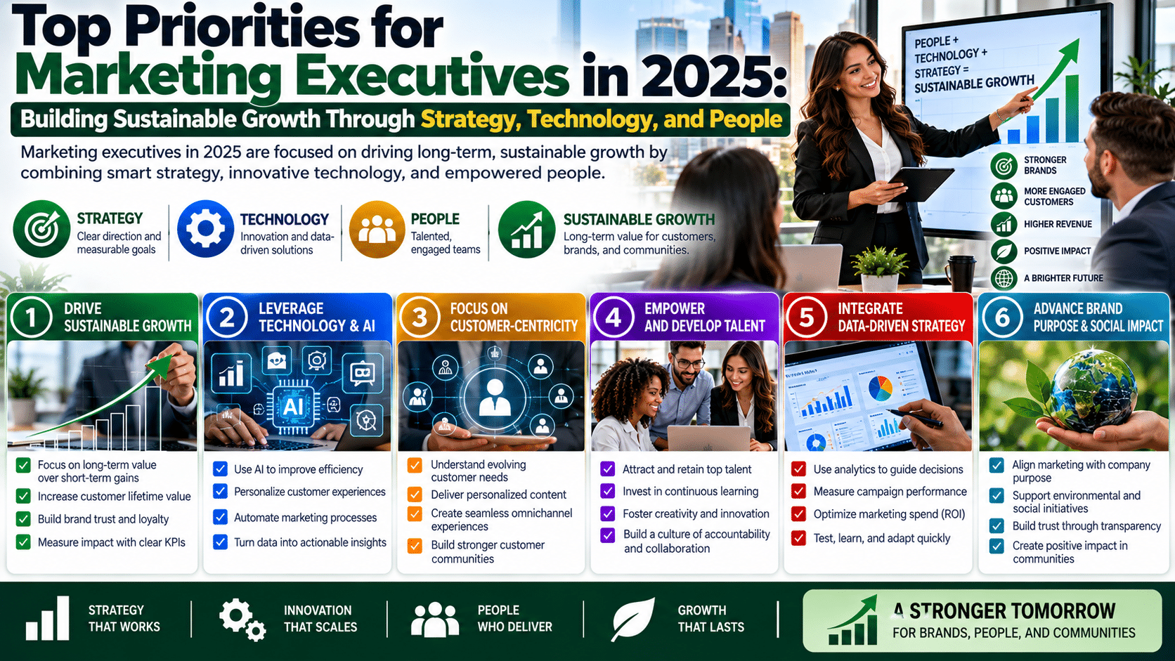 Marketing executives' 2025 priorities infographic