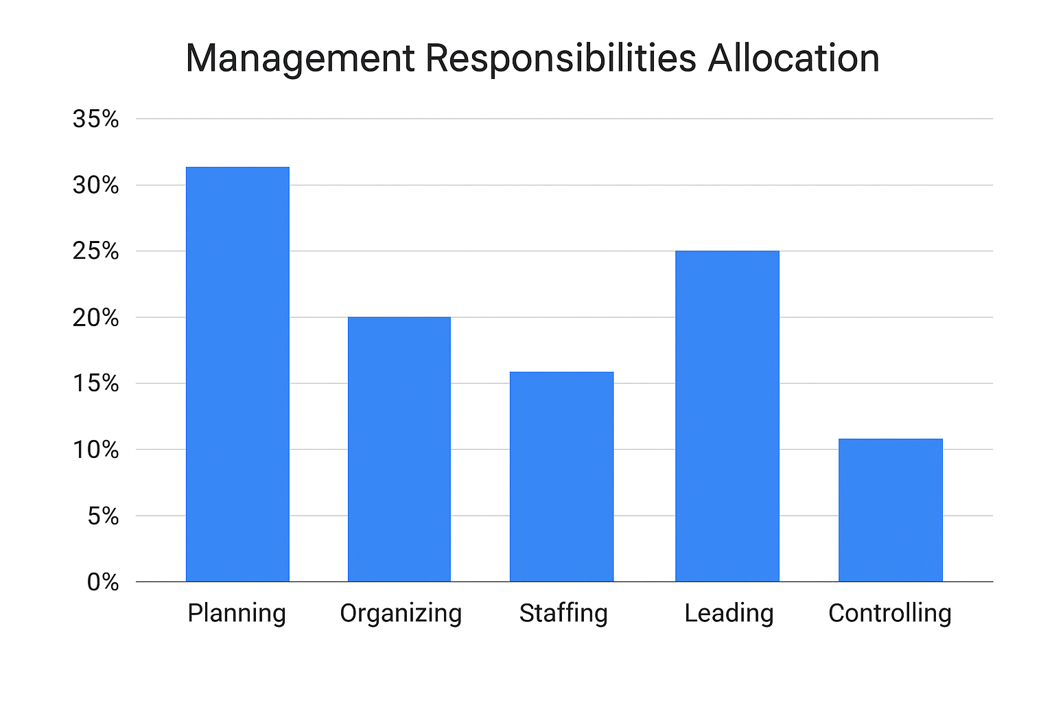 Management responsibilities allocation bar chart