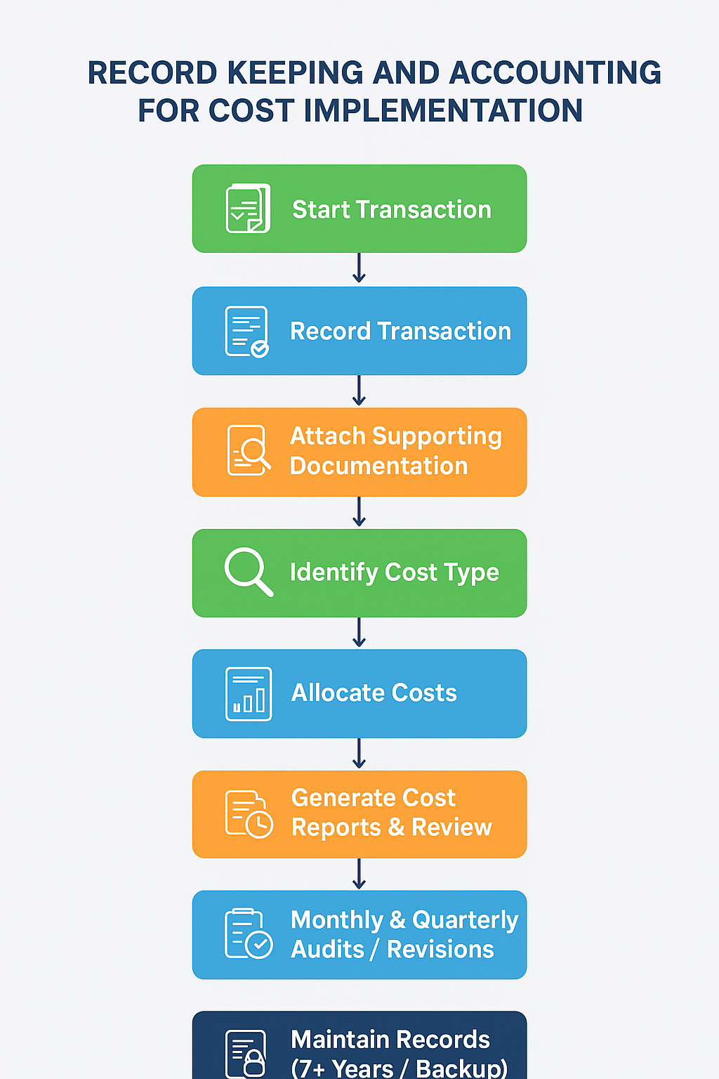 Cost accounting recordkeeping process flowchart