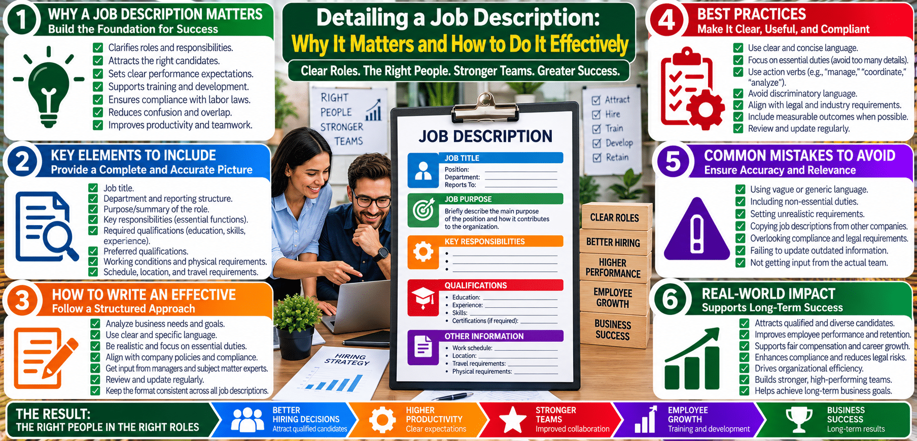Infographic about writing effective job descriptions