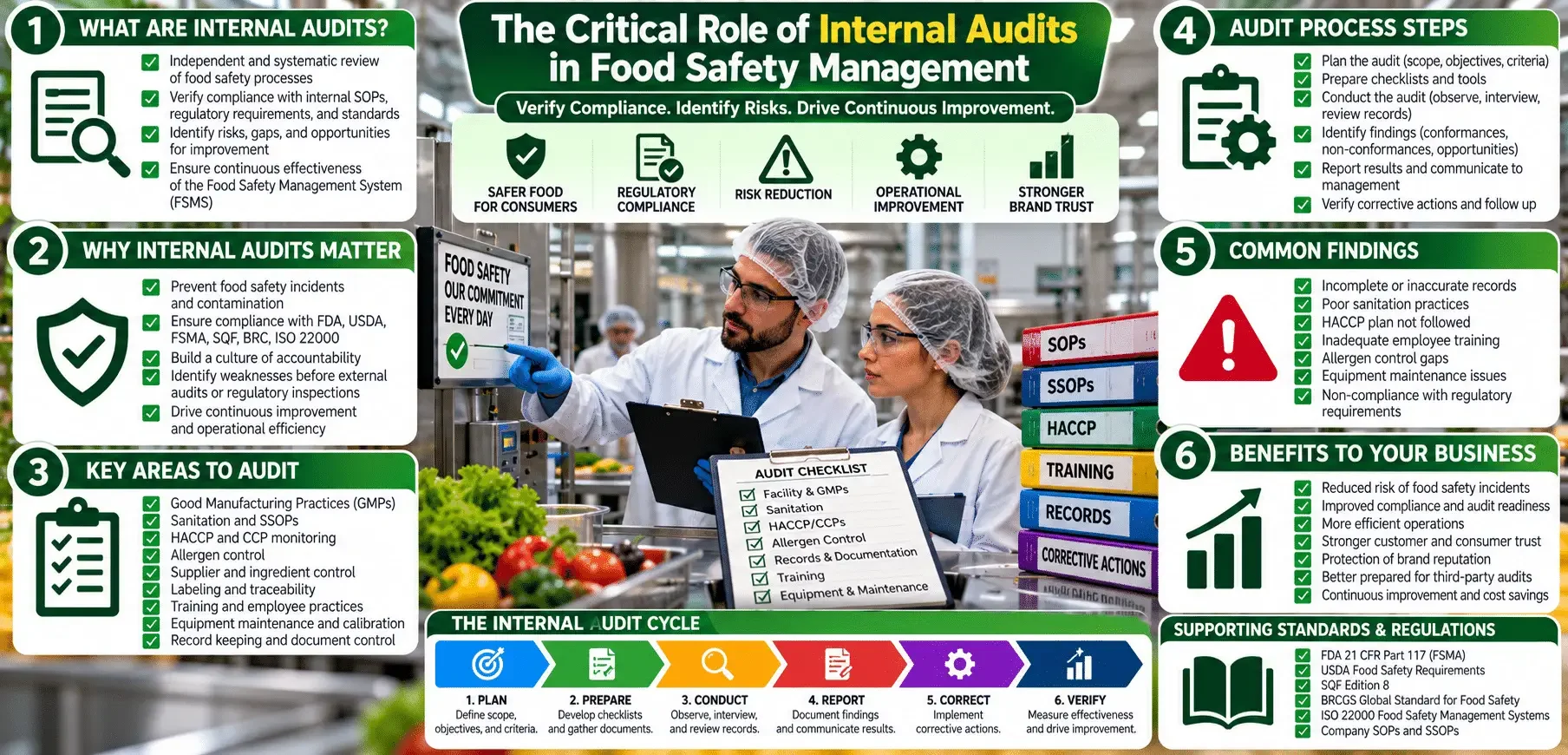 Food safety audit infographic showing inspector and checklist