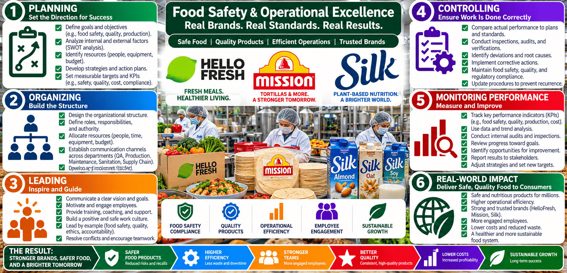 Food safety infographic featuring HelloFresh, Mission, Silk