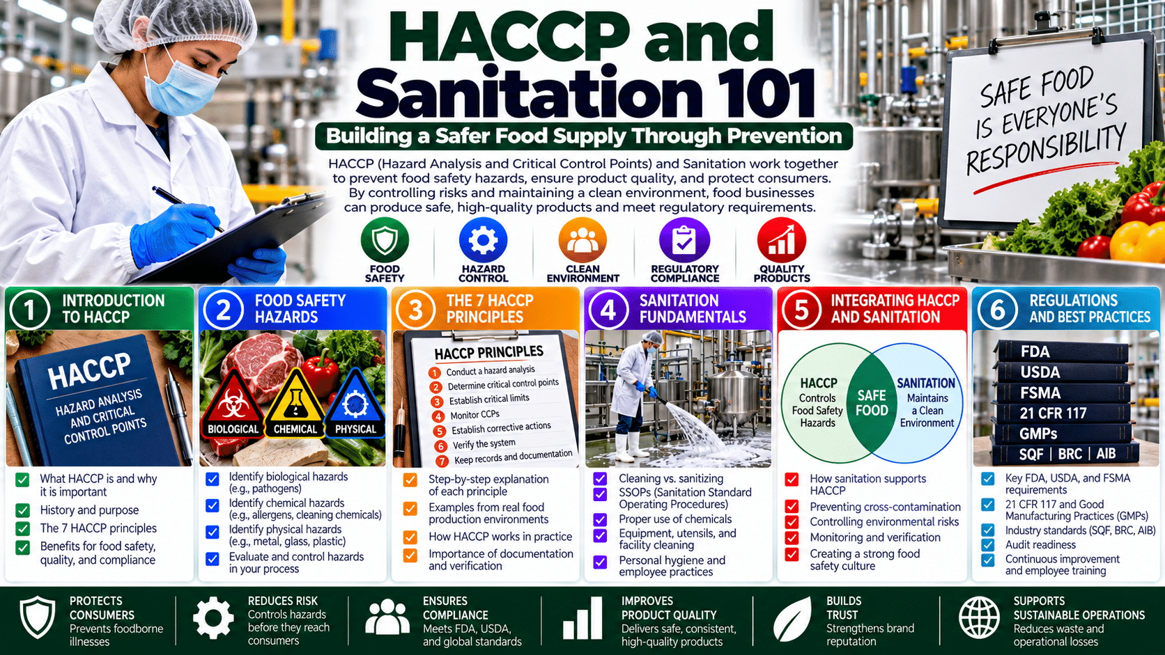 HACCP and Sanitation 101 food safety infographic