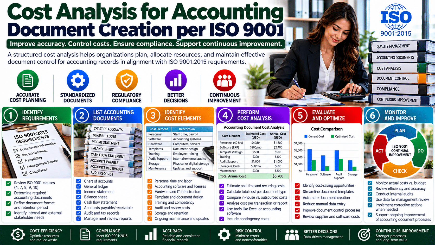 ISO 9001 accounting document cost analysis infographic
