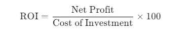 ROI equals net profit divided by investment cost