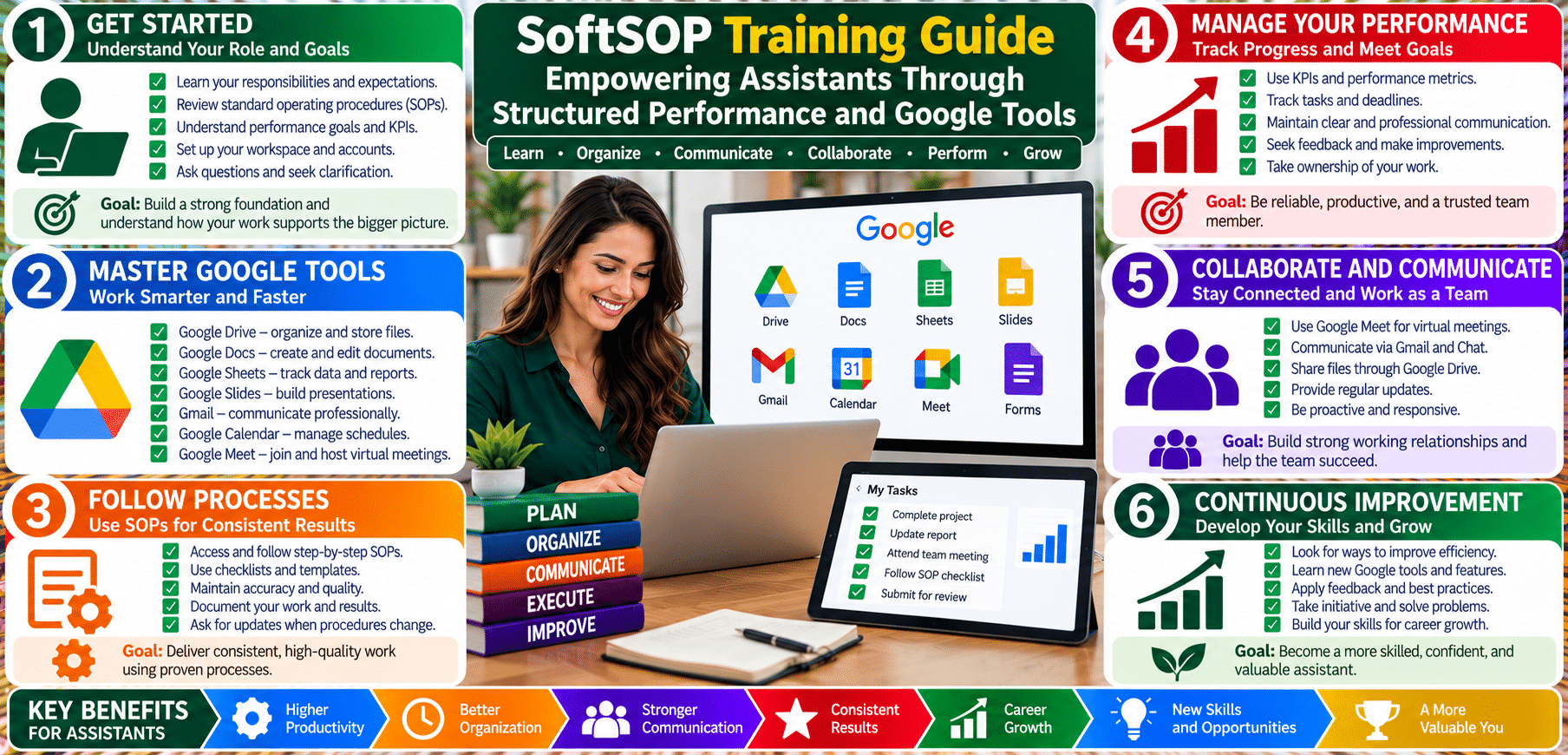 SoftSOP training guide infographic with Google tools