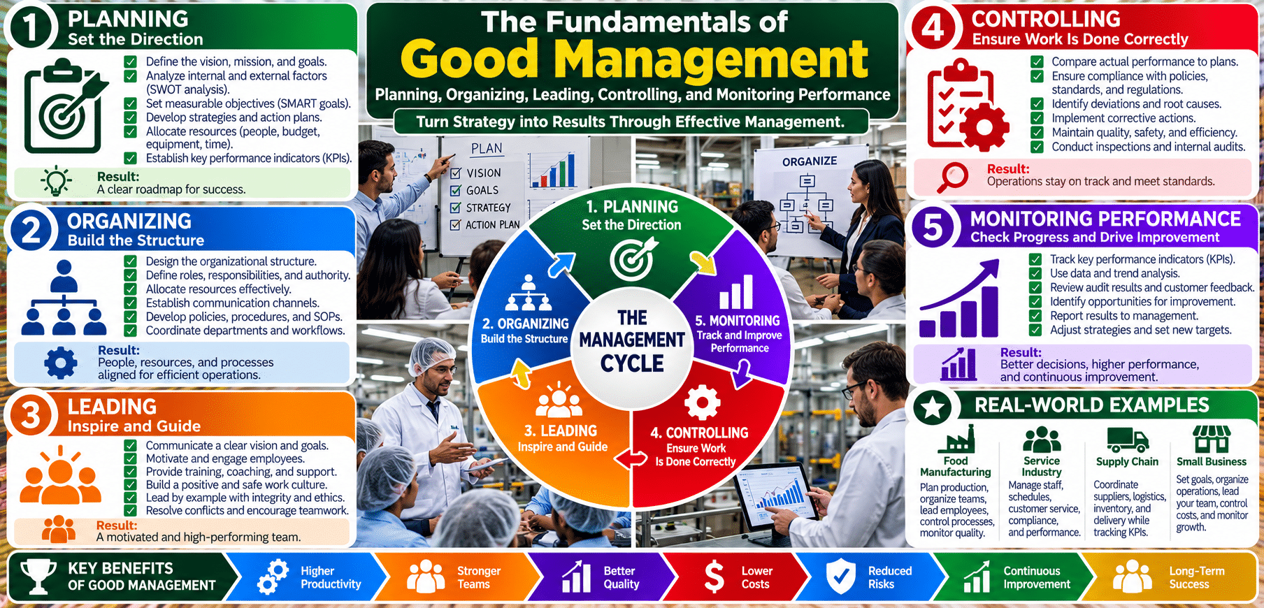 Fundamentals of good management cycle infographic