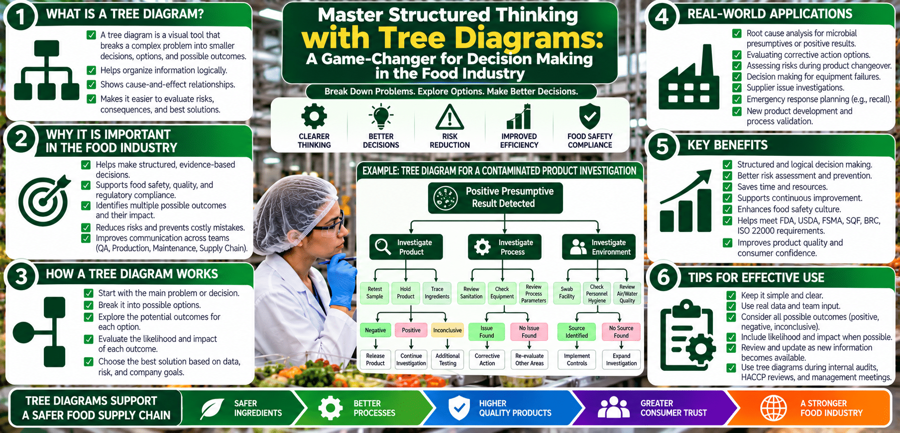 Infographic: tree diagrams for food safety decisions